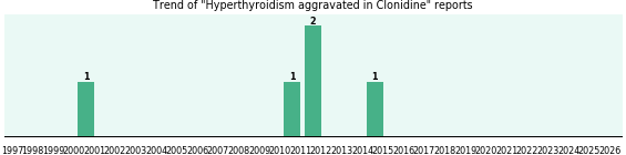 Could Clonidine cause Hyperthyroidism aggravated?
